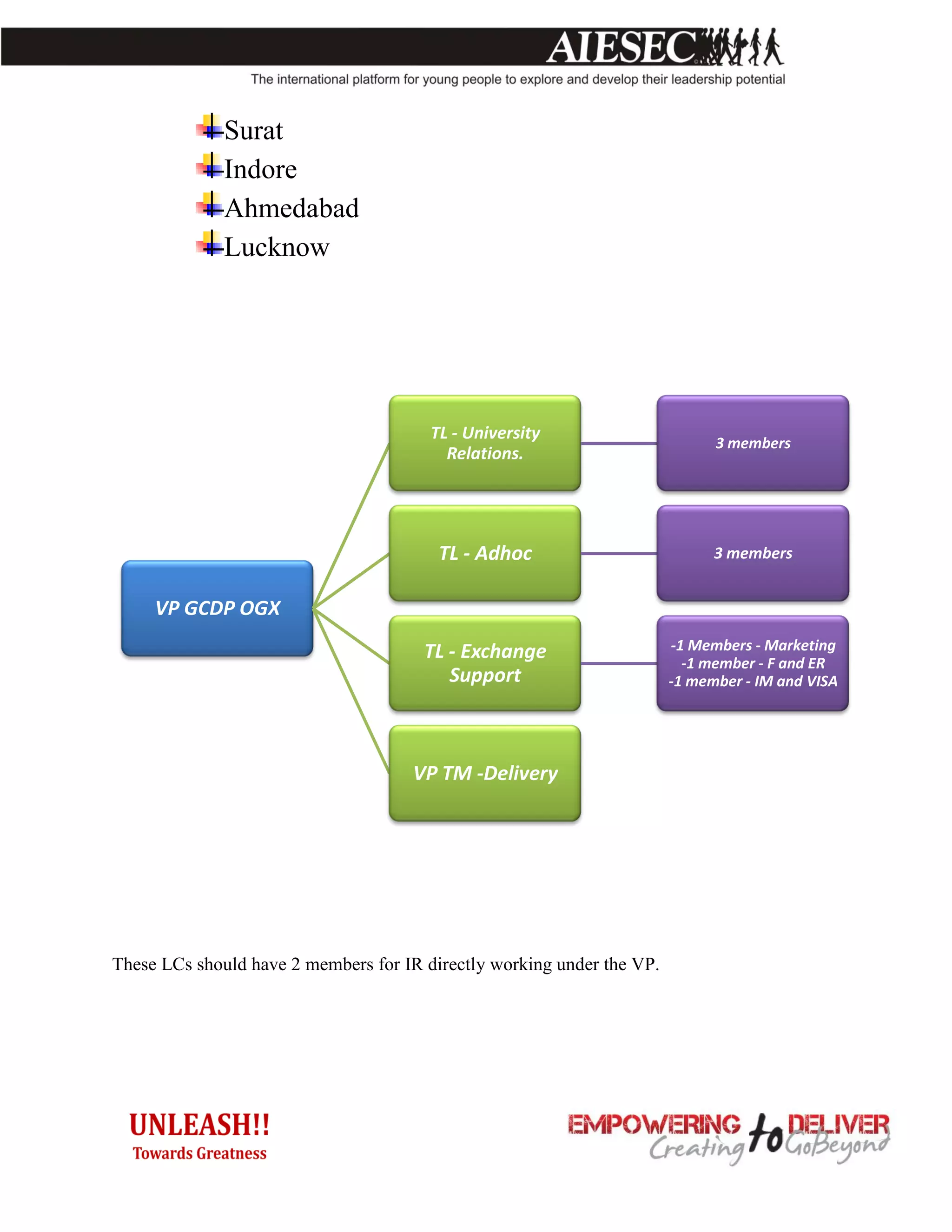 Surat
              Indore
              Ahmedabad
              Lucknow




                                        TL - University
                                                                              3 members
                                          Relations.




                                         TL - Adhoc                           3 members


     VP GCDP OGX
                                       TL - Exchange                    -1 Members - Marketing
                                                                          -1 member - F and ER
                                          Support                       -1 member - IM and VISA




                                     VP TM -Delivery




These LCs should have 2 members for IR directly working under the VP.
 