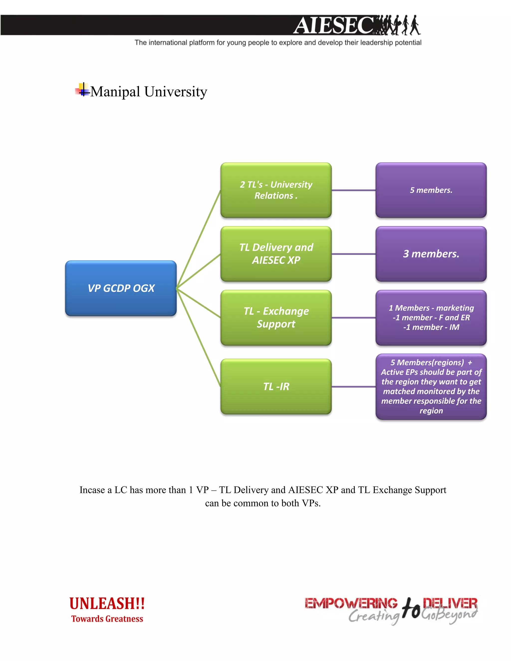 Manipal University




                                   2 TL's - University
                                                                           5 members.
                                       Relations .




                                   TL Delivery and
                                                                         3 members.
                                      AIESEC XP

 VP GCDP OGX
                                    TL - Exchange                    1 Members - marketing
                                                                      -1 member - F and ER
                                       Support                           -1 member - IM



                                                                     5 Members(regions) +
                                                                   Active EPs should be part of
                                                                   the region they want to get
                                         TL -IR                     matched monitored by the
                                                                   member responsible for the
                                                                              region




Incase a LC has more than 1 VP – TL Delivery and AIESEC XP and TL Exchange Support
                             can be common to both VPs.
 