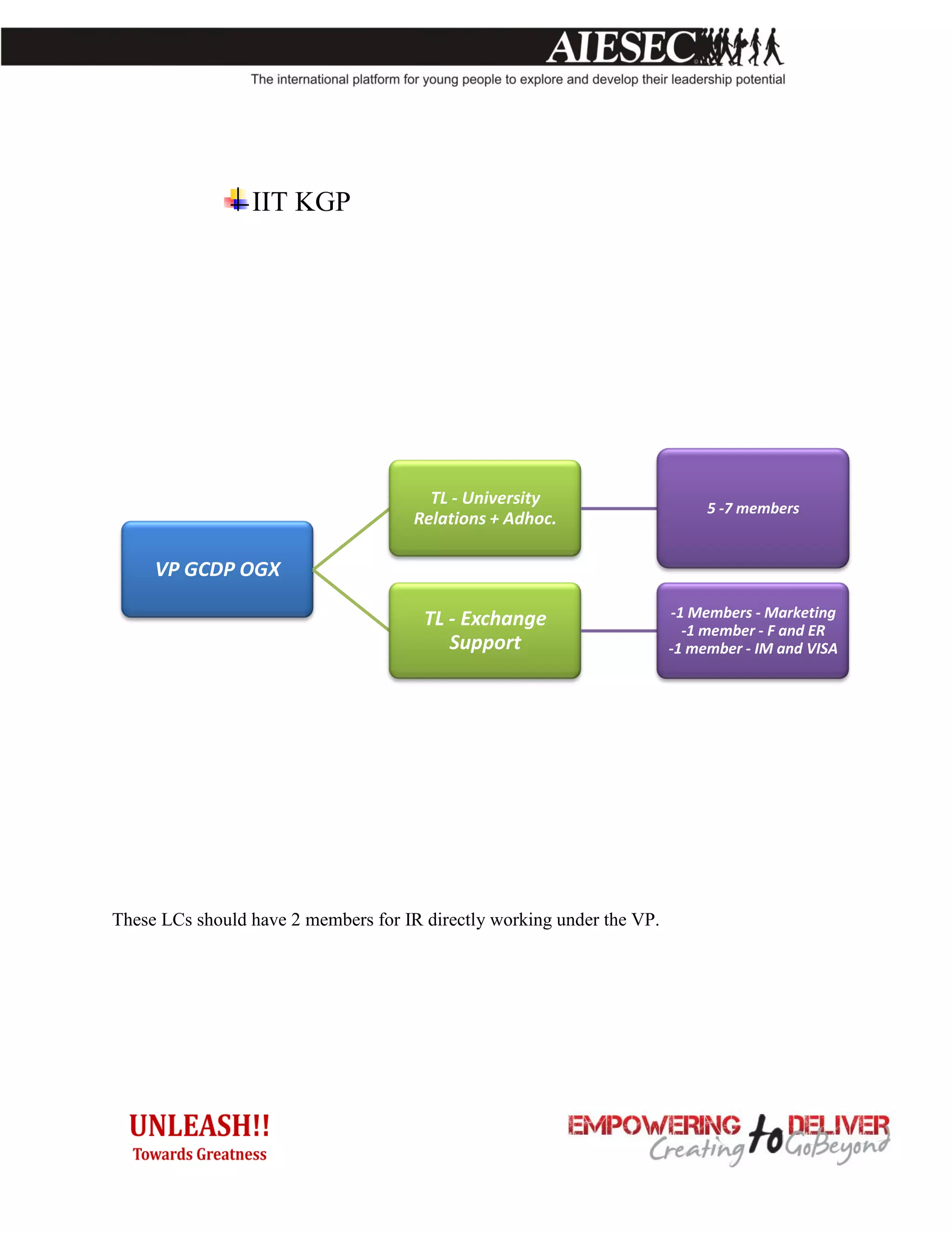 IIT KGP




                                        TL - University
                                                                             5 -7 members
                                      Relations + Adhoc.

     VP GCDP OGX

                                       TL - Exchange                    -1 Members - Marketing
                                                                          -1 member - F and ER
                                          Support                       -1 member - IM and VISA




These LCs should have 2 members for IR directly working under the VP.
 