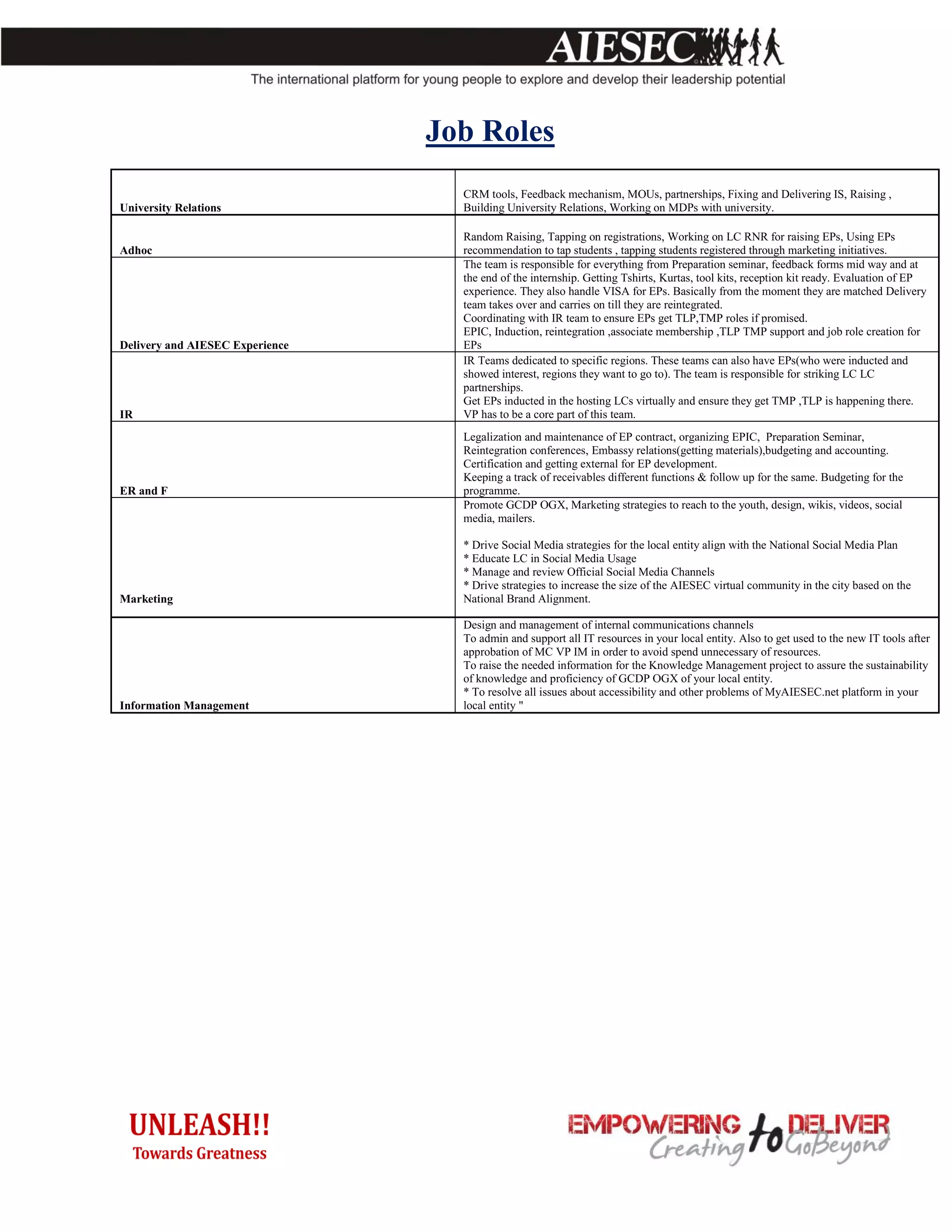 Job Roles
                                   CRM tools, Feedback mechanism, MOUs, partnerships, Fixing and Delivering IS, Raising ,
University Relations               Building University Relations, Working on MDPs with university.

                                   Random Raising, Tapping on registrations, Working on LC RNR for raising EPs, Using EPs
Adhoc                              recommendation to tap students , tapping students registered through marketing initiatives.
                                   The team is responsible for everything from Preparation seminar, feedback forms mid way and at
                                   the end of the internship. Getting Tshirts, Kurtas, tool kits, reception kit ready. Evaluation of EP
                                   experience. They also handle VISA for EPs. Basically from the moment they are matched Delivery
                                   team takes over and carries on till they are reintegrated.
                                   Coordinating with IR team to ensure EPs get TLP,TMP roles if promised.
                                   EPIC, Induction, reintegration ,associate membership ,TLP TMP support and job role creation for
Delivery and AIESEC Experience     EPs
                                   IR Teams dedicated to specific regions. These teams can also have EPs(who were inducted and
                                   showed interest, regions they want to go to). The team is responsible for striking LC LC
                                   partnerships.
                                   Get EPs inducted in the hosting LCs virtually and ensure they get TMP ,TLP is happening there.
IR                                 VP has to be a core part of this team.
                                   Legalization and maintenance of EP contract, organizing EPIC, Preparation Seminar,
                                   Reintegration conferences, Embassy relations(getting materials),budgeting and accounting.
                                   Certification and getting external for EP development.
                                   Keeping a track of receivables different functions & follow up for the same. Budgeting for the
ER and F                           programme.
                                   Promote GCDP OGX, Marketing strategies to reach to the youth, design, wikis, videos, social
                                   media, mailers.

                                   * Drive Social Media strategies for the local entity align with the National Social Media Plan
                                   * Educate LC in Social Media Usage
                                   * Manage and review Official Social Media Channels
                                   * Drive strategies to increase the size of the AIESEC virtual community in the city based on the
Marketing                          National Brand Alignment.

                                   Design and management of internal communications channels
                                   To admin and support all IT resources in your local entity. Also to get used to the new IT tools after
                                   approbation of MC VP IM in order to avoid spend unnecessary of resources.
                                   To raise the needed information for the Knowledge Management project to assure the sustainability
                                   of knowledge and proficiency of GCDP OGX of your local entity.
                                   * To resolve all issues about accessibility and other problems of MyAIESEC.net platform in your
Information Management             local entity "
 