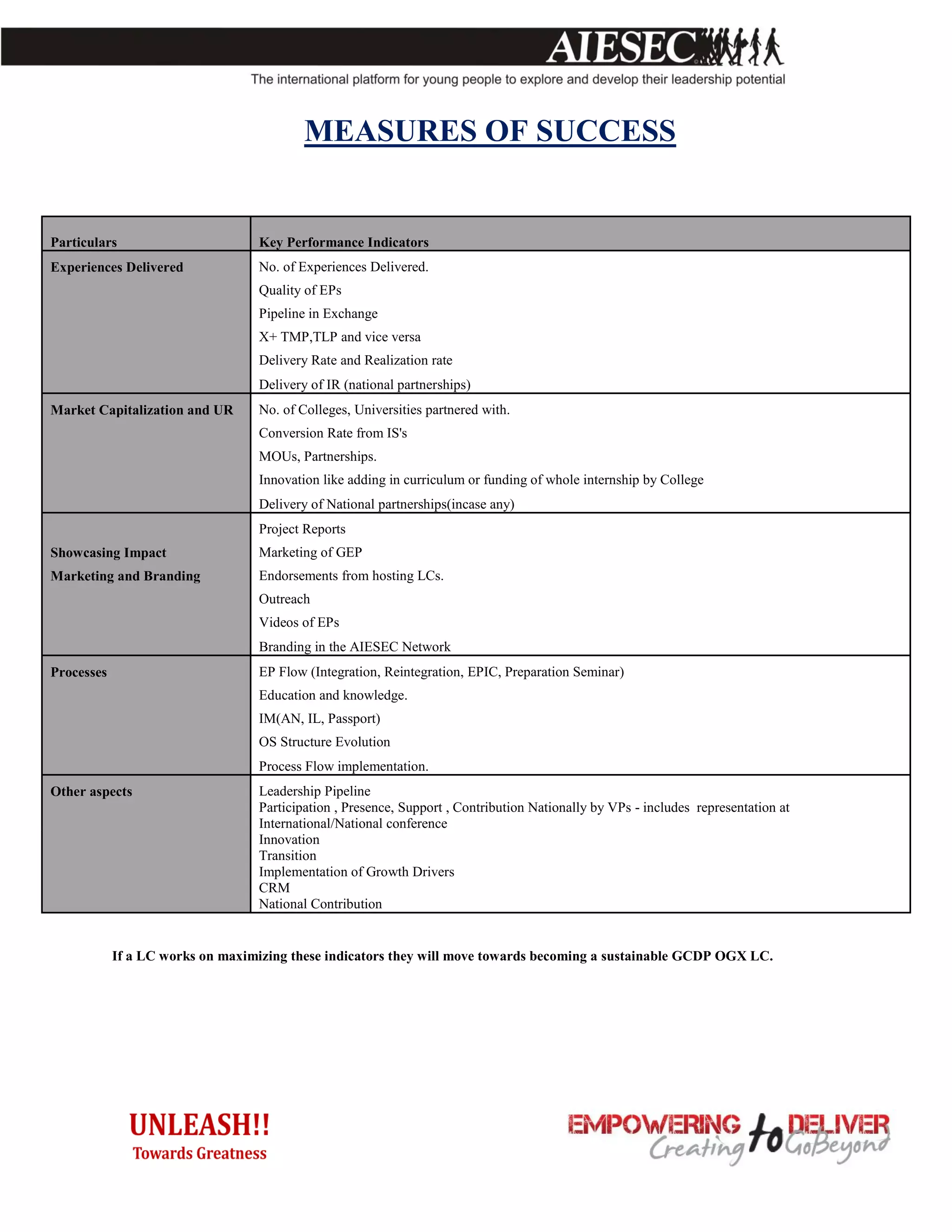 MEASURES OF SUCCESS


Particulars                       Key Performance Indicators
Experiences Delivered             No. of Experiences Delivered.
                                  Quality of EPs
                                  Pipeline in Exchange
                                  X+ TMP,TLP and vice versa
                                  Delivery Rate and Realization rate
                                  Delivery of IR (national partnerships)
Market Capitalization and UR      No. of Colleges, Universities partnered with.
                                  Conversion Rate from IS's
                                  MOUs, Partnerships.
                                  Innovation like adding in curriculum or funding of whole internship by College
                                  Delivery of National partnerships(incase any)
                                  Project Reports
Showcasing Impact                 Marketing of GEP
Marketing and Branding            Endorsements from hosting LCs.
                                  Outreach
                                  Videos of EPs
                                  Branding in the AIESEC Network
Processes                         EP Flow (Integration, Reintegration, EPIC, Preparation Seminar)
                                  Education and knowledge.
                                  IM(AN, IL, Passport)
                                  OS Structure Evolution
                                  Process Flow implementation.
Other aspects                     Leadership Pipeline
                                  Participation , Presence, Support , Contribution Nationally by VPs - includes representation at
                                  International/National conference
                                  Innovation
                                  Transition
                                  Implementation of Growth Drivers
                                  CRM
                                  National Contribution


            If a LC works on maximizing these indicators they will move towards becoming a sustainable GCDP OGX LC.
 