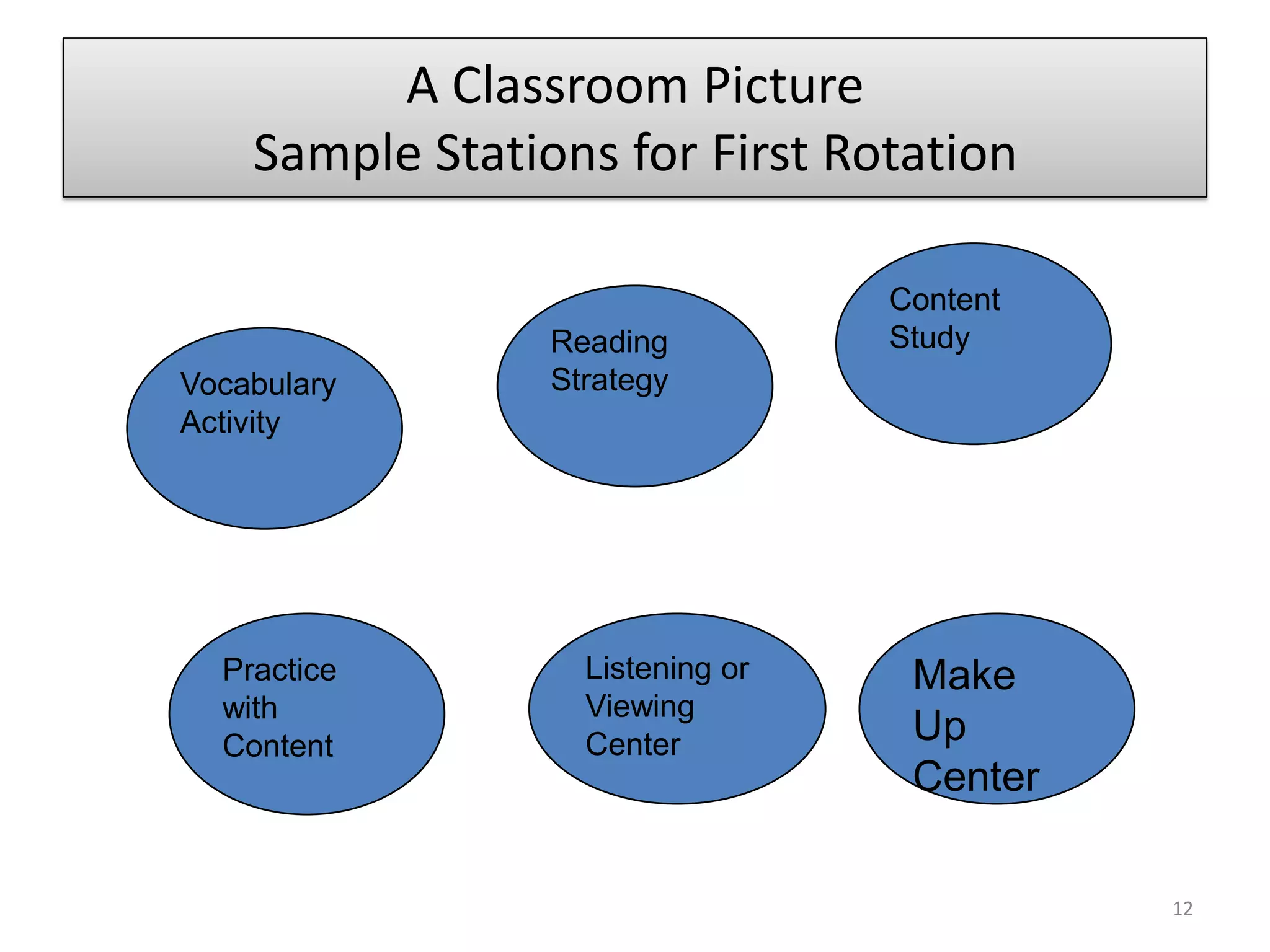 A Classroom PictureSample Stations for First Rotation12Content StudyReading StrategyVocabulary ActivityPractice with Content	Listening or Viewing CenterMake Up Center