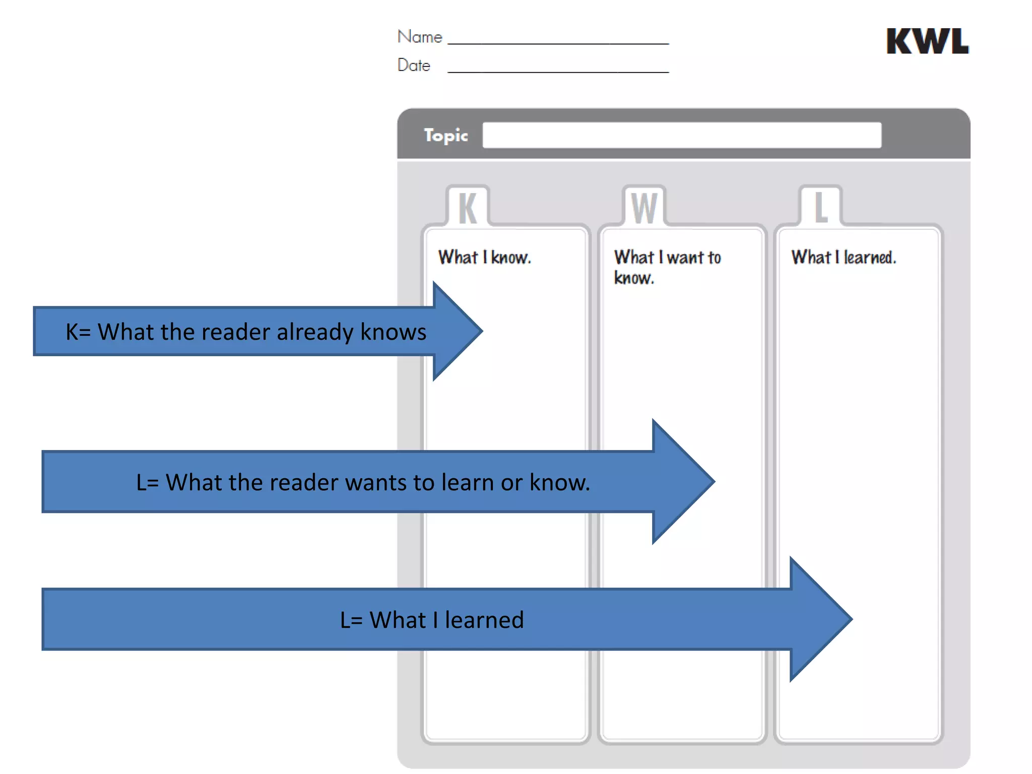KWLK= What the reader already knowsL= What the reader wants to learn or know.L= What I learned