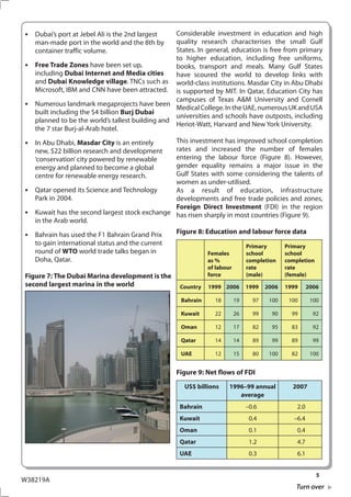 • Dubai’s port at Jebel Ali is the 2nd largest     Considerable investment in education and high
    man-made port in the world and the 8th by      quality research characterises the small Gulf
    container traffic volume.                      States. In general, education is free from primary
                                                   to higher education, including free uniforms,
•   Free Trade Zones have been set up,             books, transport and meals. Many Gulf States
    including Dubai Internet and Media cities      have scoured the world to develop links with
    and Dubai Knowledge village. TNCs such as world-class institutions. Masdar City in Abu Dhabi
    Microsoft, IBM and CNN have been attracted. is supported by MIT. In Qatar, Education City has
                                                   campuses of Texas A&M University and Cornell
•   Numerous landmark megaprojects have been
                                                   Medical College. In the UAE, numerous UK and USA
    built including the $4 billion Burj Dubai
                                                   universities and schools have outposts, including
    planned to be the world’s tallest building and
                                                   Heriot-Watt, Harvard and New York University.
    the 7 star Burj-al-Arab hotel.
• In Abu Dhabi, Masdar City is an entirely       This investment has improved school completion
    new, $22 billion research and development    rates and increased the number of females
    ‘conservation’ city powered by renewable     entering the labour force (Figure 8). However,
    energy and planned to become a global        gender equality remains a major issue in the
    centre for renewable energy research.        Gulf States with some considering the talents of
                                                 women as under-utilised.
•   Qatar opened its Science and Technology      As a result of education, infrastructure
    Park in 2004.                                developments and free trade policies and zones,
                                                 Foreign Direct Investment (FDI) in the region
•   Kuwait has the second largest stock exchange has risen sharply in most countries (Figure 9).
    in the Arab world.
• Bahrain has used the F1 Bahrain Grand Prix       Figure 8: Education and labour force data
    to gain international status and the current                                Primary       Primary
    round of WTO world trade talks began in                    Females          school        school
    Doha, Qatar.                                               as %             completion    completion
                                                               of labour        rate          rate
Figure 7: The Dubai Marina development is the                  force            (male)        (female)
second largest marina in the world                  Country    1999 2006        1999   2006   1999      2006

                                                     Bahrain     18        19     97    100    100       100

                                                     Kuwait      22        26     99     90     99        92

                                                     Oman        12        17     82     95     83        92

                                                     Qatar       14        14     89     99     89        99

                                                     UAE         12        15     80    100     82       100


                                                   Figure 9: Net flows of FDI
                                                      US$ billions     1996–99 annual           2007
                                                                          average
                                                    Bahrain                     –0.6              2.0
                                                    Kuwait                       0.4             –6.4
                                                    Oman                         0.1              0.4
                                                    Qatar                        1.2              4.7
                                                    UAE                          0.3              6.1


                                                                                                           5
W38219A
                                                                                                 Turn over
 