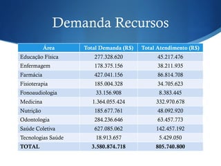 Demanda Recursos
Área Total Demanda (R$) Total Atendimento (R$)
Educação Física 277.328.620 45.217.476
Enfermagem 178.375.156 38.211.935
Farmácia 427.041.156 86.814.708
Fisioterapia 185.004.328 34.705.623
Fonoaudiologia 33.156.908 8.383.445
Medicina 1.364.055.424 332.970.678
Nutrição 185.677.761 48.092.920
Odontologia 284.236.646 63.457.773
Saúde Coletiva 627.085.062 142.457.192
Tecnologias Saúde 18.913.657 5.429.050
TOTAL 3.580.874.718 805.740.800
 
