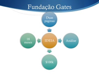 Fundação Gates
 