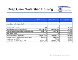 Deep Creek Watershed Housing

Source:	
  Garre<	
  County	
  Department	
  of	
  Economic	
  Development	
  

 