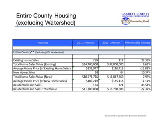 Entire County Housing
(excluding Watershed)

Source:	
  Garre<	
  County	
  Department	
  of	
  Economic	
  Development	
  

 