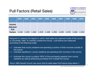 Pull Factors (Retail Sales)
2001	
   2002	
   2003	
   2004	
   2005	
   2006	
   2007	
   2008	
   2009	
   2010	
  
Income	
  
Adjusted	
  
Pull	
  
Factors	
   1.244	
   1.339	
   1.302	
   1.359	
   1.348	
   1.394	
   1.429	
   1.476	
   1.564	
   1.555	
  
Designed to measure the degree to which retail sales are captured inside of the county –
or conversely “leak” to markets outside the county – pull factors are measured
according to the following scale:
< 1 
Indicates that county residents are spending a portion of their incomes outside of
the county 
= 1 
Indicates equilibrium; county residents are spending their incomes in the county
> 1 
Indicates the county is pulling 100% of the purchasing capacity from county
residents as well as attracting purchases from outside the county.
Since 1969 Garrett County has never had its retail sales Pull Factors drop below 1. 
Source:	
  Garre<	
  County	
  Department	
  of	
  Economic	
  Development	
  

12

 