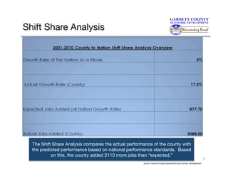 Shift Share Analysis

The Shift Share Analysis compares the actual performance of the county with
the predicted performance based on national performance standards. Based
on this, the county added 2110 more jobs than “expected.”
Source:	
  Garre<	
  County	
  Department	
  of	
  Economic	
  Development	
  

13

 