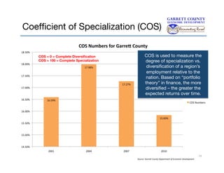 Coefﬁcient of Specialization (COS)
COS	
  Numbers	
  for	
  Garre6	
  County	
  
18.50%	
  

18.00%	
  

COS = 0 = Complete Diversiﬁcation
COS = 100 = Complete Specialization
17.98%	
  

17.50%	
  
17.27%	
  

17.00%	
  

16.50%	
  

COS is used to measure the
degree of specialization vs.
diversiﬁcation of a region’s
employment relative to the
nation. Based on “portfolio
theory” in ﬁnance, the more
diversiﬁed – the greater the
expected returns over time.

16.59%	
  

COS	
  Numbers	
  

16.00%	
  
15.83%	
  
15.50%	
  

15.00%	
  

14.50%	
  
2001	
  

2004	
  

2007	
  

2010	
  
15
Source:	
  Garre<	
  County	
  Department	
  of	
  Economic	
  Development	
  

 