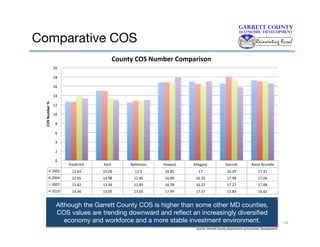 Comparative COS
County	
  COS	
  Number	
  Comparison	
  
20	
  
18	
  
16	
  

COS	
  Number	
  %	
  

14	
  
12	
  
10	
  
8	
  
6	
  
4	
  
2	
  
0	
  

Frederick	
  

Kent	
  

Bal2more	
  

Howard	
  

Allegany	
  

Garre9	
  

Anne	
  Arundle	
  

2001	
  

12.64	
  

15.06	
  

12.5	
  

16.85	
  

17	
  

16.59	
  

17.31	
  

2004	
  

12.65	
  

14.98	
  

12.86	
  

16.89	
  

16.55	
  

17.98	
  

17.06	
  

2007	
  

13.82	
  

13.34	
  

12.83	
  

16.78	
  

16.22	
  

17.27	
  

17.08	
  

2010	
  

13.36	
  

13.05	
  

13.05	
  

17.99	
  

17.07	
  

15.83	
  

16.62	
  

Although the Garrett County COS is higher than some other MD counties,
COS values are trending downward and reﬂect an increasingly diversiﬁed
economy and workforce and a more stable investment environment.
Source:	
  Garre<	
  County	
  Department	
  of	
  Economic	
  Development	
  

16

 