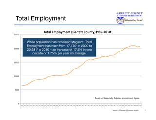 Total Employment 
25000	
  

20000	
  

Total	
  Employment	
  (Garre6	
  County)1969-­‐2010	
  
While population has remained stagnant, Total
Employment has risen from 17,470* in 2000 to
20,681* in 2010 – an increase of 17.5% in one
decade or 1.75% per year on average.

15000	
  

10000	
  

5000	
  

* Based on Seasonally Adjusted employment ﬁgures 
0	
  
1969	
   1970	
   1971	
   1972	
   1973	
   1974	
   1975	
   1976	
   1977	
   1978	
   1979	
   1980	
   1981	
   1982	
   1983	
   1984	
   1985	
   1986	
   1987	
   1988	
   1989	
   1990	
   1991	
   1992	
   1993	
   1994	
   1995	
   1996	
   1997	
   1998	
   1999	
   2000	
   2001	
   2002	
   2003	
   2004	
   2005	
   2006	
   2007	
   2008	
   2009	
   2010	
  

Source:	
  U.S.	
  Bureau	
  of	
  Economic	
  Analysis	
  	
  	
  	
  

5

 
