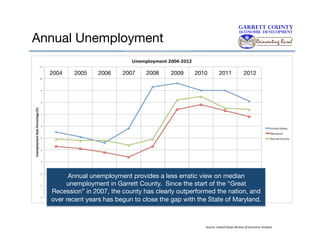 Annual Unemployment
2004

2005

2006

2007

2008

2009

2010

2011

2012

Annual unemployment provides a less erratic view on median
unemployment in Garrett County. Since the start of the “Great
Recession” in 2007, the county has clearly outperformed the nation, and
over recent years has begun to close the gap with the State of Maryland.

Source:	
  United	
  States	
  Bureau	
  of	
  Economic	
  Analysis	
  	
  	
  

 