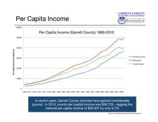 Per Capita Income
60000	
  

Per Capita Income (Garrett County) 1969-2010

Per	
  Capita	
  Income	
  (in	
  dollars	
  $)	
  	
  	
  

50000	
  

40000	
  

Garre9	
  County	
  

30000	
  

Maryland	
  
United	
  States	
  

20000	
  

10000	
  

0	
  
1969	
   1971	
   1973	
   1975	
   1977	
   1979	
   1981	
   1983	
   1985	
   1987	
   1989	
   1991	
   1993	
   1995	
   1997	
   1999	
   2001	
   2003	
   2005	
   2007	
   2009	
  

In recent years, Garrett County incomes have gained considerable
ground. In 2010, county per capital income was $36,725 – lagging the
national per capita income of $39,937 by only 8.7%
Source:	
  United	
  States	
  Bureau	
  of	
  Economic	
  Analysis	
  	
  	
  

 