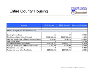Entire County Housing

Source:	
  Garre<	
  County	
  Department	
  of	
  Economic	
  Development	
  

 