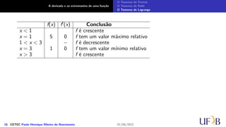 A derivada e os extremantes de uma função
O Teorema de Fermat
O Teorema de Rolle
O Teorema de Lagrange
f(x) f′(x) Conclusão
x < 1 f é crescente
x = 1 5 0 f tem um valor máximo relativo
1 < x < 3 − f é decrescente
x = 3 1 0 f tem um valor mínimo relativo
x > 3 f é crescente
16 CETEC Paulo Henrique Ribeiro do Nascimento 01/06/2022
 
