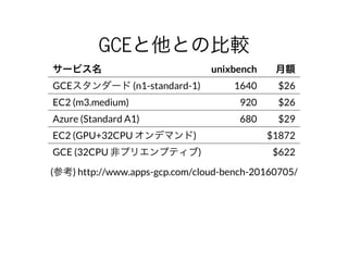 GCEと他との⽐較
サービス名 unixbench ⽉額
GCEスタンダード	(n1-standard-1) 1640 $26
EC2	(m3.medium) 920 $26
Azure	(Standard	A1) 680 $29
EC2	(GPU+32CPU	オンデマンド) $1872
GCE	(32CPU	⾮プリエンプティブ) $622
(参考)	http://www.apps-gcp.com/cloud-bench-20160705/
 