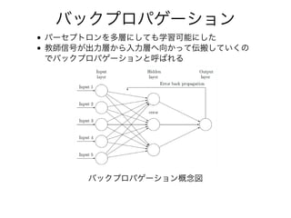 バックプロパゲーション
パーセプトロンを多層にしても学習可能にした
教師信号が出⼒層から⼊⼒層へ向かって伝搬していくの
でバックプロパゲーションと呼ばれる
バックプロパゲーション概念図
 
