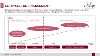 11
P R I V É & C O N F I D E N T I E L
LES CYCLES DE FINANCEMENT
Le type d'investisseurs, les processus de levée de fonds et les méthodes de valorisation varient en fonction
du stade de développement / de la croissance des revenus / des profits de l'entreprise
SERIE A
AMORÇAGE PRE-SERIE A SERIES B-C CAPITAL – DEVELOPPEMENT
Friends & Family,
Business Angels,
Fonds Amorçage
Fonds de Venture Capital
Fonds de Private Equity
Fonds
sollicités
Maturité/
temps
RISQUE TRES ÉLEVÉ RISQUE MOINS ÉLEVÉ
0 – 500 K€ 1.5 – 5 M€
0.5 – 1.5 M€ > 10 M€
5 – 10 M€
RISQUE ÉLEVÉ
 