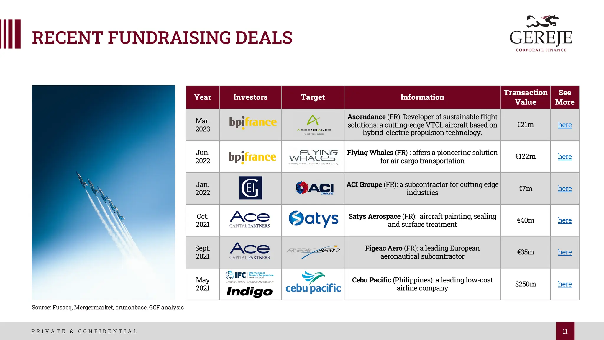 11
P R I V A T E & C O N F I D E N T I A L
Year Investors Target Information
Transaction
Value
See
More
Mar.
2023
Ascendance (FR): Developer of sustainable flight
solutions: a cutting-edge VTOL aircraft based on
hybrid-electric propulsion technology.
€21m here
Jun.
2022
Flying Whales (FR) : offers a pioneering solution
for air cargo transportation
€122m here
Jan.
2022
ACI Groupe (FR): a subcontractor for cutting edge
industries
€7m here
Oct.
2021
Satys Aerospace (FR): aircraft painting, sealing
and surface treatment
€40m here
Sept.
2021
Figeac Aero (FR): a leading European
aeronautical subcontractor
€35m here
May
2021
Cebu Pacific (Philippines): a leading low-cost
airline company
$250m here
RECENT FUNDRAISING DEALS
Source: Fusacq, Mergermarket, crunchbase, GCF analysis
 