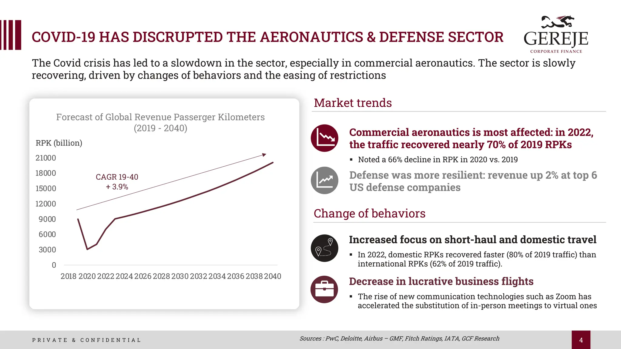 4
P R I V A T E & C O N F I D E N T I A L
Forecast of Global Revenue Passerger Kilometers
(2019 - 2040)
0
3000
6000
9000
12000
15000
18000
21000
2018 2020 2022 2024 2026 2028 2030 2032 2034 2036 20382040
COVID-19 HAS DISCRUPTED THE AERONAUTICS & DEFENSE SECTOR
Increased focus on short-haul and domestic travel
§ In 2022, domestic RPKs recovered faster (80% of 2019 traffic) than
international RPKs (62% of 2019 traffic).
Defense was more resilient: revenue up 2% at top 6
US defense companies
Sources : PwC, Deloitte, Airbus – GMF, Fitch Ratings, IATA, GCF Research
Market trends
Change of behaviors
The Covid crisis has led to a slowdown in the sector, especially in commercial aeronautics. The sector is slowly
recovering, driven by changes of behaviors and the easing of restrictions
Commercial aeronautics is most affected: in 2022,
the traffic recovered nearly 70% of 2019 RPKs
§ Noted a 66% decline in RPK in 2020 vs. 2019
Decrease in lucrative business flights
§ The rise of new communication technologies such as Zoom has
accelerated the substitution of in-person meetings to virtual ones
CAGR 19-40
+ 3.9%
RPK (billion)
 