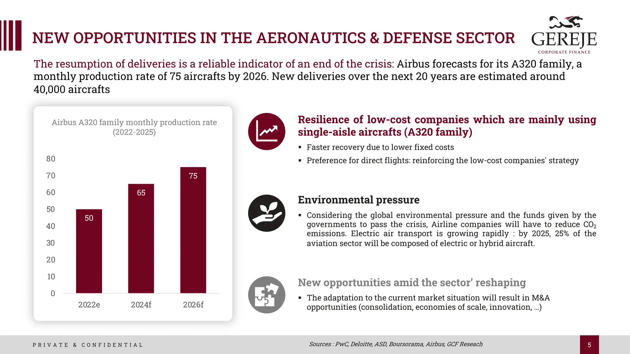 5
P R I V A T E & C O N F I D E N T I A L
Environmental pressure
§ Considering the global environmental pressure and the funds given by the
governments to pass the crisis, Airline companies will have to reduce CO2
emissions. Electric air transport is growing rapidly : by 2025, 25% of the
aviation sector will be composed of electric or hybrid aircraft.
Sources : PwC, Deloitte, ASD, Boursorama, Airbus, GCF Reseach
Airbus A320 family monthly production rate
(2022-2025)
The resumption of deliveries is a reliable indicator of an end of the crisis: Airbus forecasts for its A320 family, a
monthly production rate of 75 aircrafts by 2026. New deliveries over the next 20 years are estimated around
40,000 aircrafts
50
65
75
0
10
20
30
40
50
60
70
80
2022e 2024f 2026f
New opportunities amid the sector’ reshaping
§ The adaptation to the current market situation will result in M&A
opportunities (consolidation, economies of scale, innovation, …)
Resilience of low-cost companies which are mainly using
single-aisle aircrafts (A320 family)
§ Faster recovery due to lower fixed costs
§ Preference for direct flights: reinforcing the low-cost companies' strategy
NEW OPPORTUNITIES IN THE AERONAUTICS & DEFENSE SECTOR
 