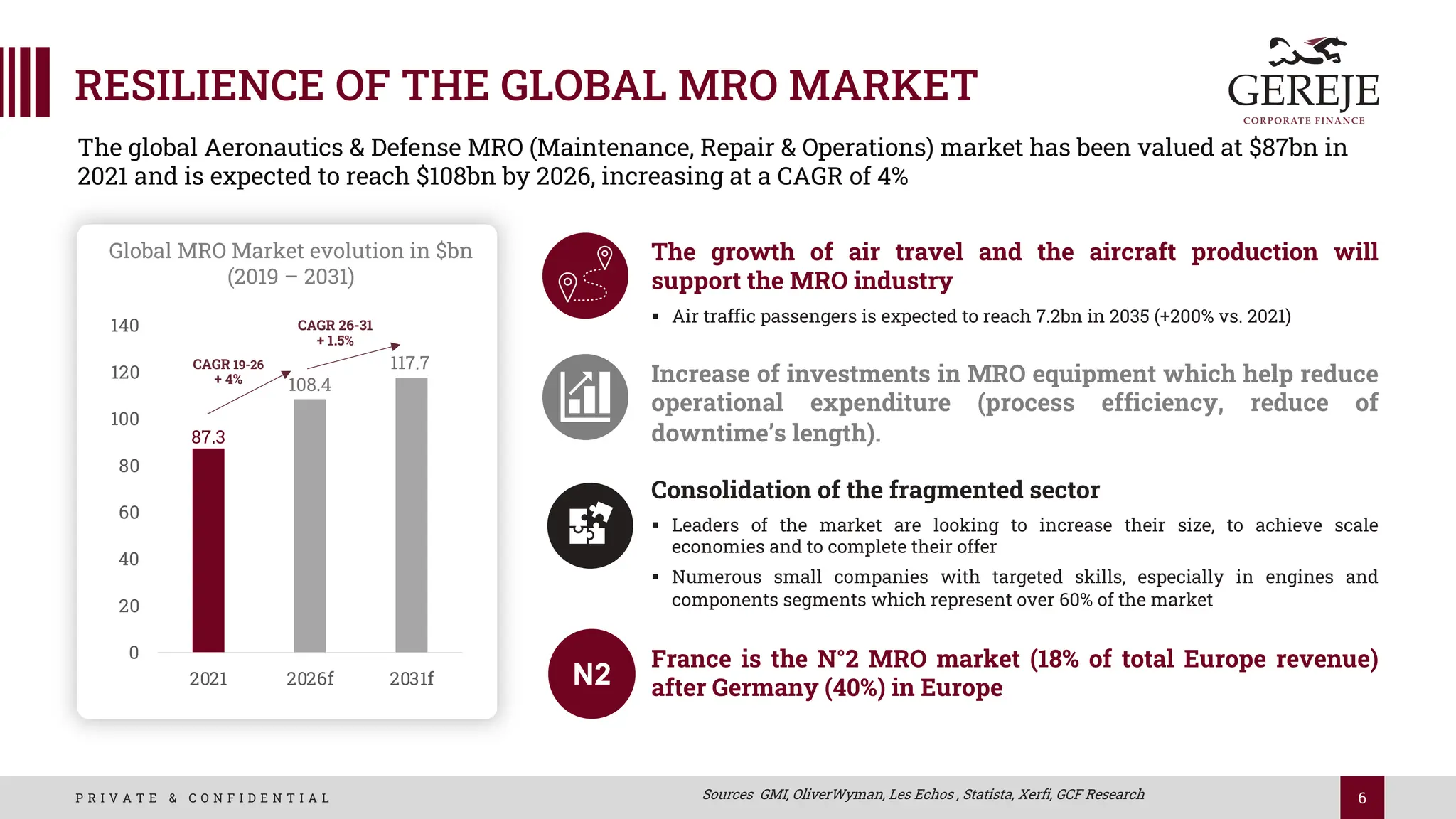 6
P R I V A T E & C O N F I D E N T I A L
Global MRO Market evolution in $bn
(2019 – 2031)
The global Aeronautics & Defense MRO (Maintenance, Repair & Operations) market has been valued at $87bn in
2021 and is expected to reach $108bn by 2026, increasing at a CAGR of 4%
Increase of investments in MRO equipment which help reduce
operational expenditure (process efficiency, reduce of
downtime’s length).
Sources GMI, OliverWyman, Les Echos , Statista, Xerfi, GCF Research
The growth of air travel and the aircraft production will
support the MRO industry
§ Air traffic passengers is expected to reach 7.2bn in 2035 (+200% vs. 2021)
87.3
108.4
117.7
0
20
40
60
80
100
120
140
2021 2026f 2031f
CAGR 26-31
+ 1.5%
CAGR 19-26
+ 4%
RESILIENCE OF THE GLOBAL MRO MARKET
Consolidation of the fragmented sector
§ Leaders of the market are looking to increase their size, to achieve scale
economies and to complete their offer
§ Numerous small companies with targeted skills, especially in engines and
components segments which represent over 60% of the market
N2
France is the N°2 MRO market (18% of total Europe revenue)
after Germany (40%) in Europe
 