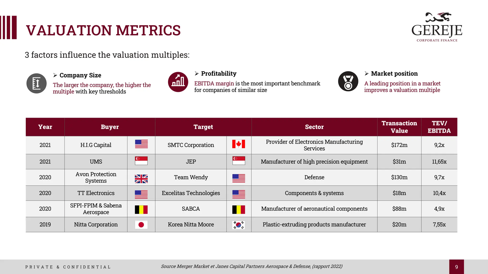 9
P R I V A T E & C O N F I D E N T I A L
VALUATION METRICS
Year Buyer Target Sector
Transaction
Value
TEV/
EBITDA
2021 H.I.G Capital SMTC Corporation
Provider of Electronics Manufacturing
Services
$172m 9,2x
2021 UMS JEP Manufacturer of high precision equipment $31m 11,65x
2020
Avon Protection
Systems
Team Wendy Defense $130m 9,7x
2020 TT Electronics Excelitas Technologies Components & systems $18m 10,4x
2020
SFPI-FPIM & Sabena
Aerospace
SABCA Manufacturer of aeronautical components $88m 4,9x
2019 Nitta Corporation Korea Nitta Moore Plastic-extruding products manufacturer $20m 7,55x
Source Merger Market et Janes Capital Partners Aerospace & Defense, (rapport 2022)
Ø Company Size
The larger the company, the higher the
multiple with key thresholds
Ø Profitability
EBITDA margin is the most important benchmark
for companies of similar size
Ø Market position
A leading position in a market
improves a valuation multiple
3 factors influence the valuation multiples:
 