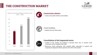 5
P R I V A T E & C O N F I D E N T I A L
Global Construction Market evolution in $tn
(2021 – 2030)
7,3
10,3
14,4
0
2
4
6
8
10
12
14
2021 2025f 2030f
Consolidation of the fragmented sector
▪ Leaders of the market are looking to increase their size, to achieve scale
economies and to complete their offer
▪ Numerous small companies with targeted skills, especially in engines and
components segments which represent over 60% of the market
Construction robotics
▪ CAGR of 14% (2022-2030) to reach $164m
Green building
▪ Market X2 every three years
 
