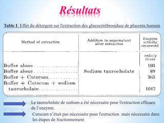 Résultats
Table I: Effet du détergent sur l'extraction des glucocérébrosidase de placenta humain
Le taurocholate de sodium a été nécessaire pour l'extraction efficace
de l’enzyme.
Cutscum n’était pas nécessaire pour l'extraction mais nécessaire dans
les étapes de fractionnement
 