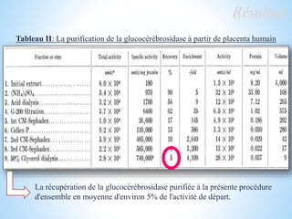 Résultats
Tableau II: La purification de la glucocérébrosidase à partir de placenta humain
La récupération de la glucocérébrosidase purifiée à la présente procédure
d'ensemble en moyenne d'environ 5% de l'activité de départ.
 