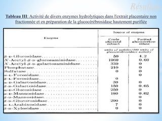Résultats
Tableau III: Activité de divers enzymes hydrolytiques dans l'extrait placentaire non
fractionnée et en préparation de la glucocérébrosidase hautement purifiée
 