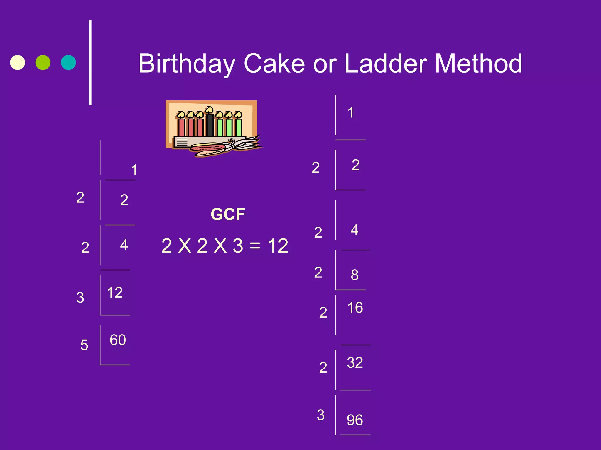 Birthday Cake or Ladder Method
60
5
12
3
2 4
2
2
2
1
2
4
8
16
32
96
2
1
2
2
2
3
2 X 2 X 3 = 12
GCF
 