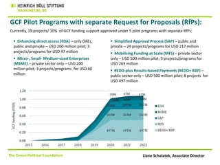 Gcf Projects GCF projects types, approaches & relationship to false solutions | PPTX
