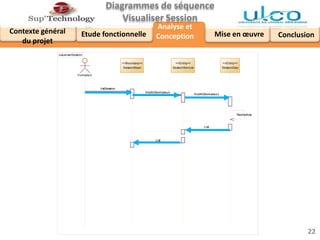 ConclusionContexte général
du projet
Analyse et
Conception Mise en œuvreEtude fonctionnelle
visualiserSession
Recherhce
findAll(formateur)
List
listSession
findAll(formateur)
List
Formateur
<<Entity>>
SessionService
<<Entity>>
SessionDao
<<Boundary>>
SessionBean
Recherhce
findAll(formateur)
List
listSession
findAll(formateur)
List
22
Diagrammes de séquence
Visualiser Session
 