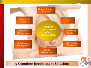 Human & Admin
                     Resource


   Accounts &
                                  I.T.
    operation

                     Integral
                   Departments
  Production                      R & D and
  Department           of an       Quality
                   organization


Sales /Business                   Advertising /
 Development                       Marketing

                       Facility
                     Department




A Complete Recruitment Solutions
 