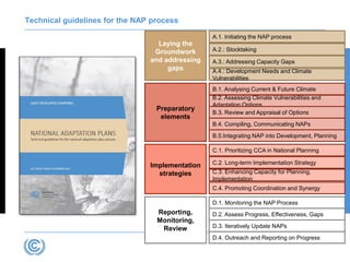 Technical guidelines for the NAP process
Laying the
Groundwork
and addressing
gaps
Preparatory
elements
Implementation
strategies
Reporting,
Monitoring,
Review
A.1. Initiating the NAP process
A.2.: Stocktaking
A.3.: Addressing Capacity Gaps
A.4.: Development Needs and Climate
Vulnerabilities
B.1. Analysing Current & Future Climate
B.2. Assessing Climate Vulnerabilities and
Adaptation Options
B.3. Review and Appraisal of Options
B.4. Compiling, Communicating NAPs
B.5.Integrating NAP into Development, Planning
C.1. Prioritizing CCA in National Planning
C.2. Long-term Implementation Strategy
C.3. Enhancing Capacity for Planning,
Implementation
C.4. Promoting Coordination and Synergy
D.1. Monitoring the NAP Process
D.2. Assess Progress, Effectiveness, Gaps
D.3. Iteratively Update NAPs
D.4. Outreach and Reporting on Progress
 