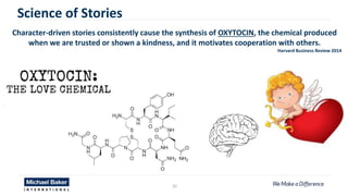 10
Science of Stories
Character-driven stories consistently cause the synthesis of OXYTOCIN, the chemical produced
when we are trusted or shown a kindness, and it motivates cooperation with others.
Harvard Business Review 2014
 