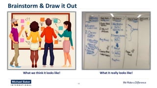48
What we think it looks like! What it really looks like!
Brainstorm & Draw it Out
 