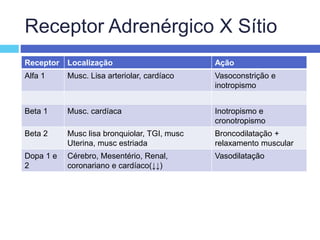 Receptor Adrenérgico X Sítio
Receptor Localização Ação
Alfa 1 Musc. Lisa arteriolar, cardíaco Vasoconstrição e
inotropismo
Beta 1 Musc. cardíaca Inotropismo e
cronotropismo
Beta 2 Musc lisa bronquiolar, TGI, musc
Uterina, musc estriada
Broncodilatação +
relaxamento muscular
Dopa 1 e
2
Cérebro, Mesentério, Renal,
coronariano e cardíaco(↓↓)
Vasodilatação
 