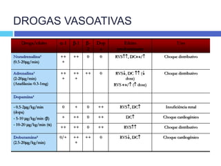 DROGAS VASOATIVAS
Droga/efeito -1 -1 -
2
Dop
a
Efeito
predominante
Uso
Noradrenalina¹
(0.5-20g/min)
++
+
++ 0 0 RVS, DC/ Choque distributivo
Adrenalina¹
(2-20g/min)
(Anafilaxia: 0.3-1mg)
++
+
++
+
++ 0 RVS, DC  (
dose)
RVS / ( dose)
Choque distributivo
Dopamina¹
 0.5-2g/kg/min
(dopa)
 5-10 g/kg/min ()
 10-20 g/kg/min ()
0 + 0 ++ RVS, DC Insuficiência renal
+ ++ 0 ++ DC Choque cardiogênico
++ ++ 0 ++ RVS Choque distributivo
Dobutamina²
(2.5-20g/kg/min)
0/+ ++
+
++ 0 RVS, DC Choque cardiogênico
 
