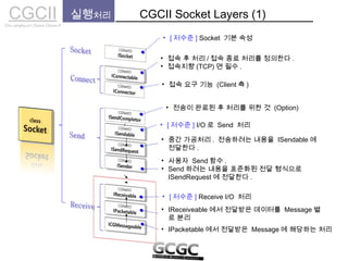 CGCIICho sanghyun’s Game Classes II
실행처리 CGCII Socket Layers (1)
• [ 저수준 ] Socket 기본 속성
• [ 저수준 ] Receive I/O 처리
• IReceiveable 에서 전달받은 데이터를 Message 별
로 분리
• IPacketable 에서 전달받은 Message 에 해당하는 처리
• 사용자 Send 함수 .
• Send 하려는 내용을 표준화된 전달 형식으로
ISendRequest 에 전달한다 .
• 중간 가공처리 . 전송하려는 내용을 ISendable 에
전달한다 .
• [ 저수준 ] I/O 로 Send 처리
• 전송이 완료된 후 처리를 위한 것 (Option)
• 접속 후 처리 / 접속 종료 처리를 정의한다 .
• 접속지향 (TCP) 면 필수 .
• 접속 요구 기능 (Client 측 )
 