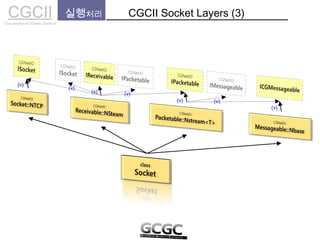 CGCIICho sanghyun’s Game Classes II
실행처리 CGCII Socket Layers (3)
(v)
(v)
(v) (v)
(v) (v)
(v)
 