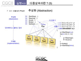 CGCIICho sanghyun’s Game Classes II
실행처리 다중상속이란 ? (5)
추상화
(Abstraction)
다 따로 !!
 C++ 효율성의 핵심은
StartStop(…)
Steering(…)
Accel(…)
Brake(…)
SetGear(…)
구체화
(Implementation)
인터페이스 클래스 정의
{
p->StartStop(true);
for(int i=0; i<; ++i)
{
p->Steering(i);
P->Accel (i)
}
p->brake();
p->StartStop(false);
}
void Drive(CarD* p)
공용 !
추상화 (Abstraction)
(v)
(v)
(v)
(v)
(v)
 