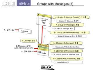 CGCIICho sanghyun’s Game Classes II
실행처리 Groups with Messages (5)
2. CSocket 생성2. CSocket 생성
3. CSocket::OnConnect() 호출3. CSocket::OnConnect() 호출
• GroupLogin 에 EnterMember(this).• GroupLogin 에 EnterMember(this).
4. Group::OnMemberEntered(…) 호출4. Group::OnMemberEntered(…) 호출
• Socket 의 Observer 로 등록• Socket 의 Observer 로 등록
6. CSocket::OnMessage() 호출6. CSocket::OnMessage() 호출
• GroupLogin 으로 Message 전달• GroupLogin 으로 Message 전달
7. Group::OnMessage() 호출7. Group::OnMessage() 호출
• 여기서 Message 처리• 여기서 Message 처리
5. Message 도착 !
(MSG_REQUEST_LOGIN)
8. 접속 종료 !
9. CSocket::OnDisconnect() 호출9. CSocket::OnDisconnect() 호출
• LeaveAllGroup()!!• LeaveAllGroup()!!
10. Group::OnMemberLeaving(…) 호출10. Group::OnMemberLeaving(…) 호출
• Socket 의 Observer 로써 등록해제• Socket 의 Observer 로써 등록해제
1. 접속시도
 
