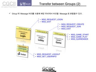 CGCIICho sanghyun’s Game Classes II
실행처리 Transfer between Groups (2)
 Group 에 Message 처리를 사용해 해당 위치에서 처리할 Message 로 분할할수 있다 .
• MSG_REQUEST_LOGIN
• MSG_EXIT
• MSG_REQUEST_CREATE
• MSG_REQUEST_JOIN
• MSG_EXIT
• MSG_GAME_START
• MSG_GAME_PLAY
• MSG_SURRENDER
• MSG_REQUEST_LOGOUT
• MSG_SET_USERINFO
 