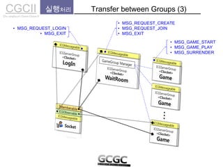CGCIICho sanghyun’s Game Classes II
실행처리 Transfer between Groups (3)
• MSG_REQUEST_LOGIN
• MSG_EXIT
• MSG_REQUEST_CREATE
• MSG_REQUEST_JOIN
• MSG_EXIT
• MSG_GAME_START
• MSG_GAME_PLAY
• MSG_SURRENDER
 