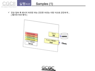 CGCIICho sanghyun’s Game Classes II
실행처리 Samples (1)
DBMS
 단순 접속 후 메시지 처리만 하는 간단한 처리는 이런 식으로 간단하게…
( 웹서버 처리 형식 )
 
