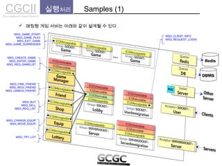 CGCIICho sanghyun’s Game Classes II
실행처리 Samples (1)
Redis
DBMS
MSG_CREATE_GAME
MSG_ENTER_GAME
MSG_REQ_GAMELIST
…
MSG_FIND_FRIEND
MSG_REGI_FRIEND
MSG_UNREGI_FRIEND
…
MSG_BUY
MSG_SELL
MSG_REQ_LIST
…
MSG_CHANGE_EQUIP
MSG_MOVE_EQUIP
…
MSG_TRY_LOT
…
MSG_GAME_START
MSG_GAME_PLAY
MSG_EXIT_GAME
MSG_GAME_SURRENDER
…
MSG_CLIENT_INFO
MSG_REQUEST_LOGIN
 매칭형 게임 서버는 아래와 같이 설계될 수 있다 .
 